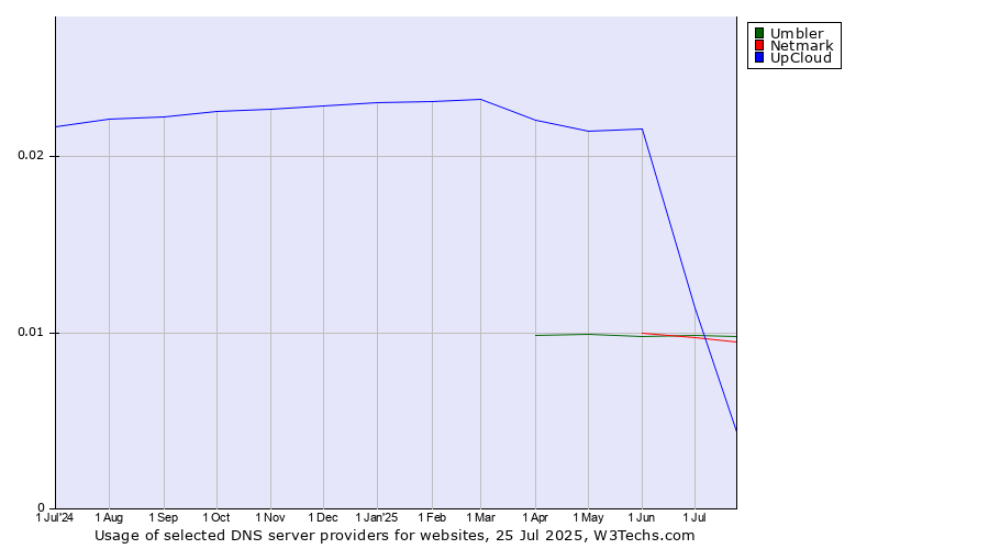 Historical trends in the usage of UpCloud vs. Umbler vs. Netmark