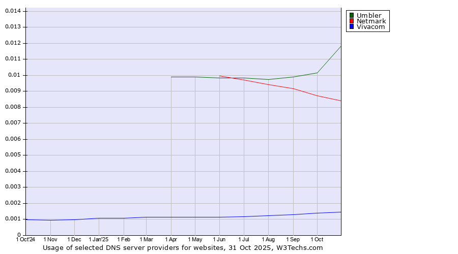 Historical trends in the usage of Umbler vs. Netmark vs. Vivacom