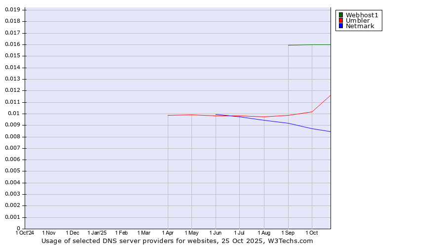 Historical trends in the usage of Webhost1 vs. Umbler vs. Netmark
