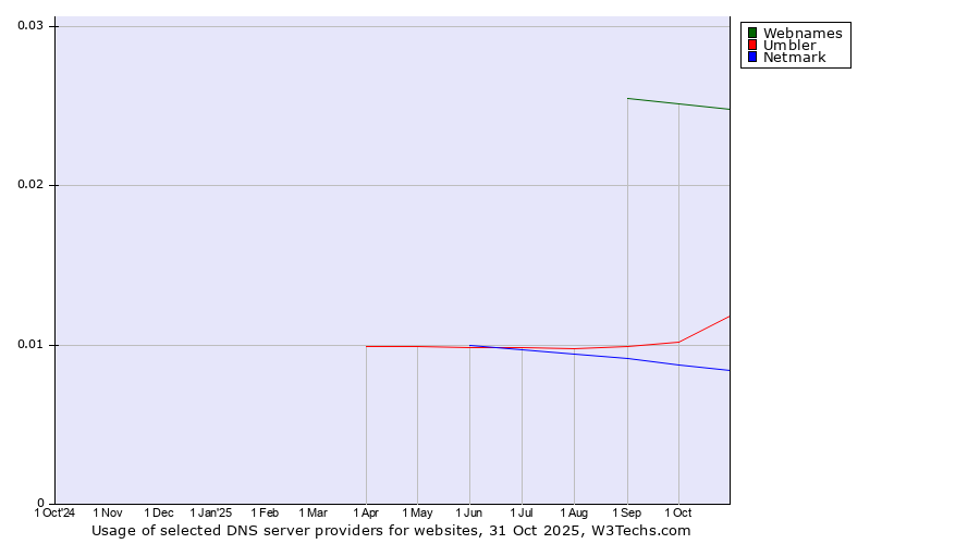 Historical trends in the usage of Webnames vs. Umbler vs. Netmark