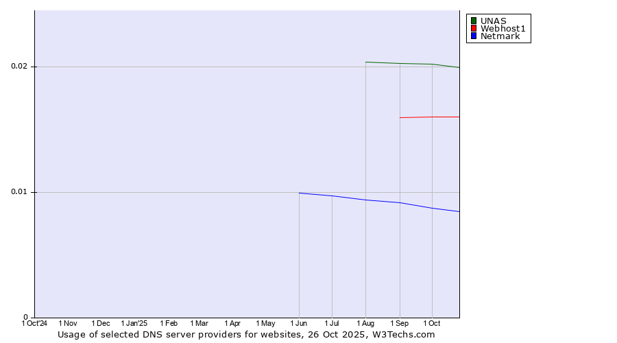 Historical trends in the usage of UNAS vs. Webhost1 vs. Netmark