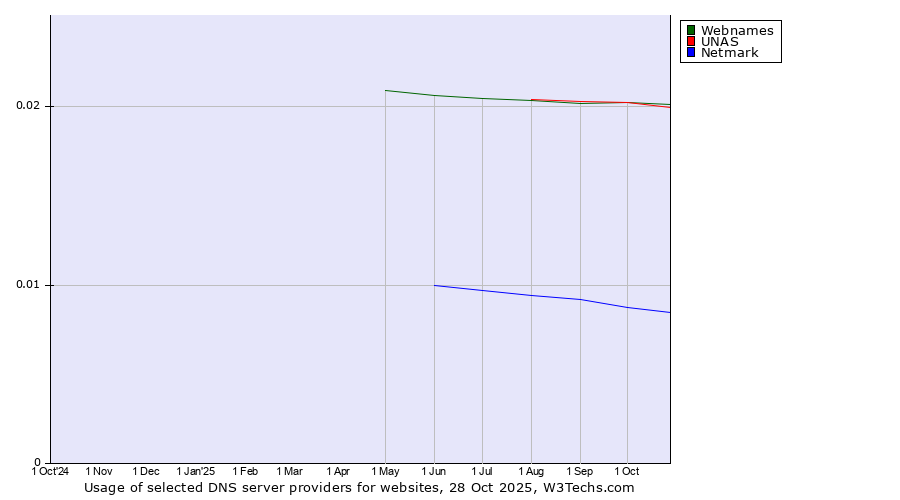 Historical trends in the usage of Webnames vs. UNAS vs. Netmark