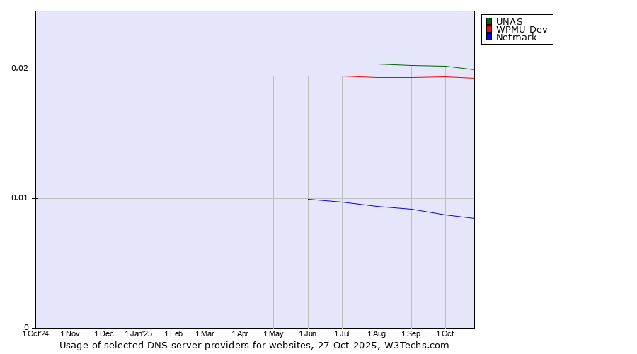 Historical trends in the usage of UNAS vs. WPMU Dev vs. Netmark
