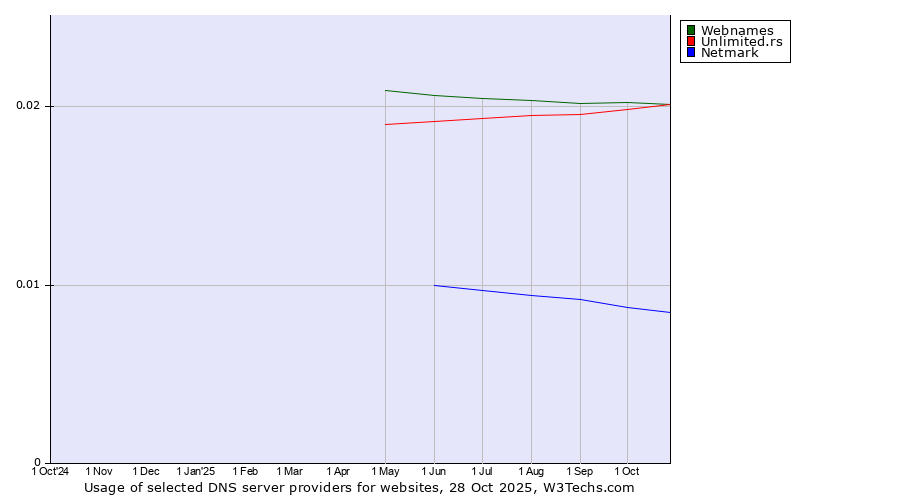Historical trends in the usage of Webnames vs. Unlimited.rs vs. Netmark