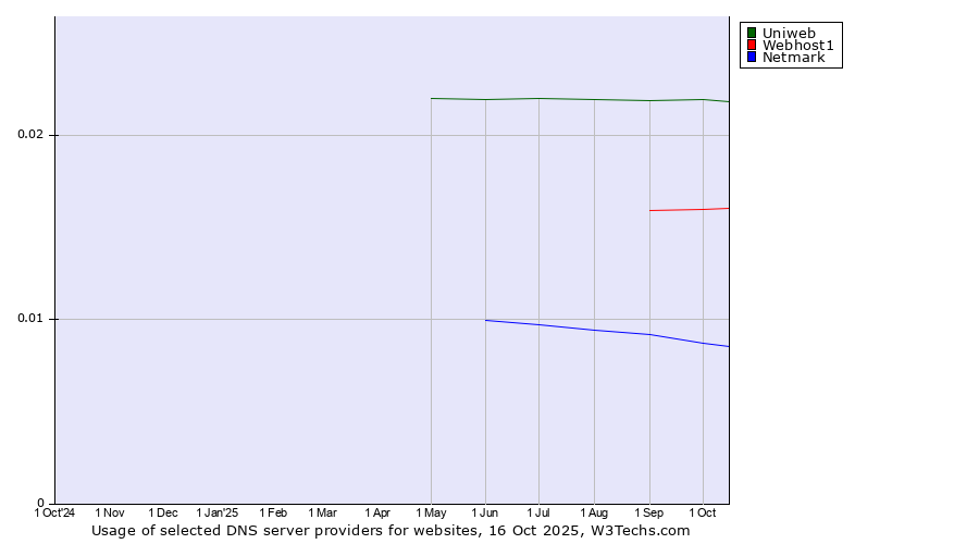 Historical trends in the usage of Uniweb vs. Webhost1 vs. Netmark