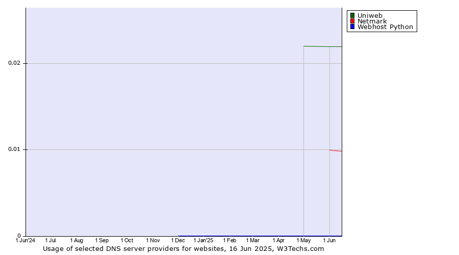 Historical trends in the usage of Uniweb vs. Netmark vs. Webhost Python