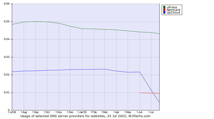 Historical trends in the usage of uPress vs. UpCloud vs. Netmark