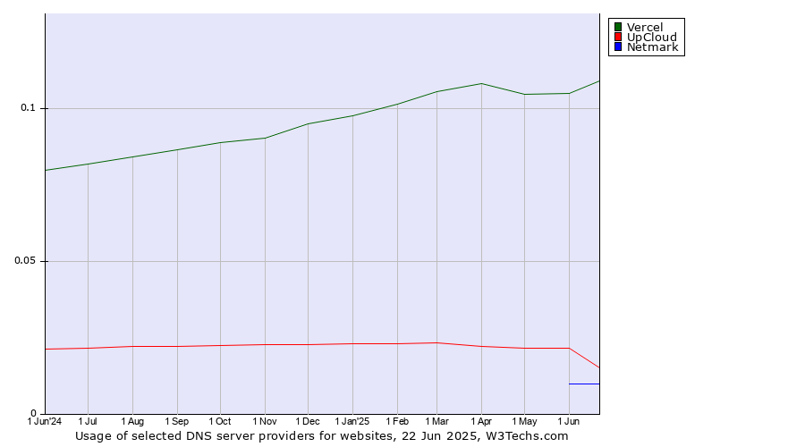 Historical trends in the usage of Vercel vs. UpCloud vs. Netmark