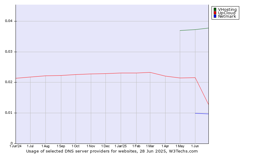 Historical trends in the usage of VHosting vs. UpCloud vs. Netmark