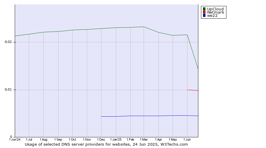 Historical trends in the usage of UpCloud vs. Netmark vs. we22