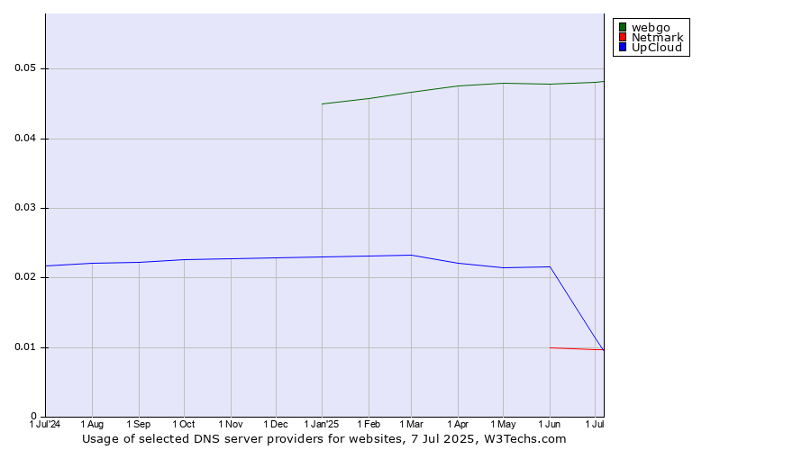 Historical trends in the usage of webgo vs. UpCloud vs. Netmark