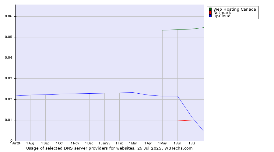 Historical trends in the usage of Web Hosting Canada vs. UpCloud vs. Netmark