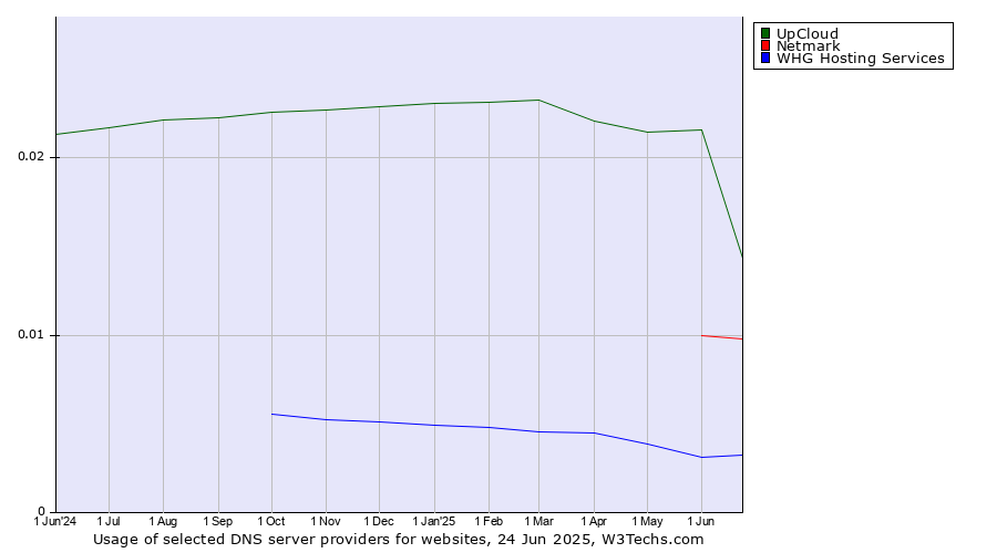 Historical trends in the usage of UpCloud vs. Netmark vs. WHG Hosting Services