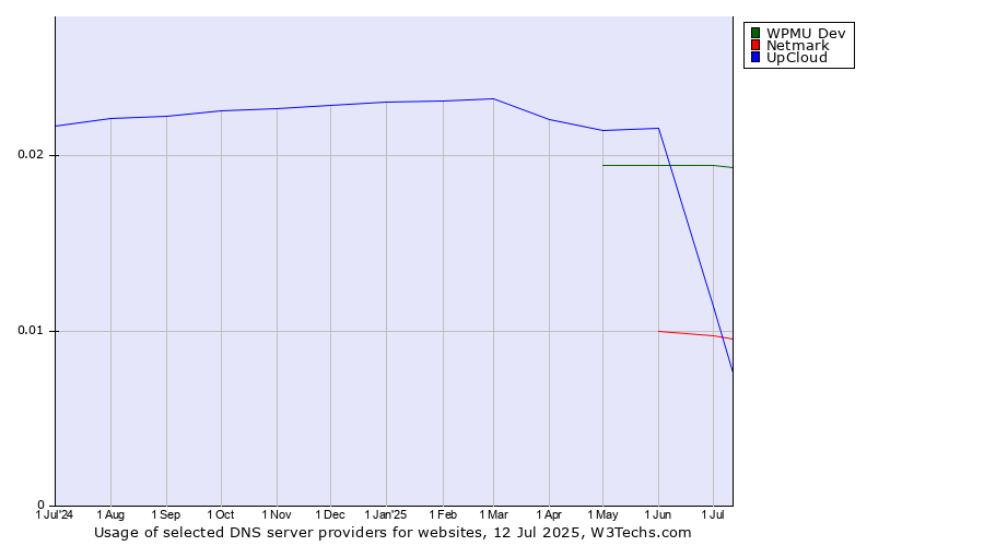 Historical trends in the usage of WPMU Dev vs. Netmark vs. UpCloud
