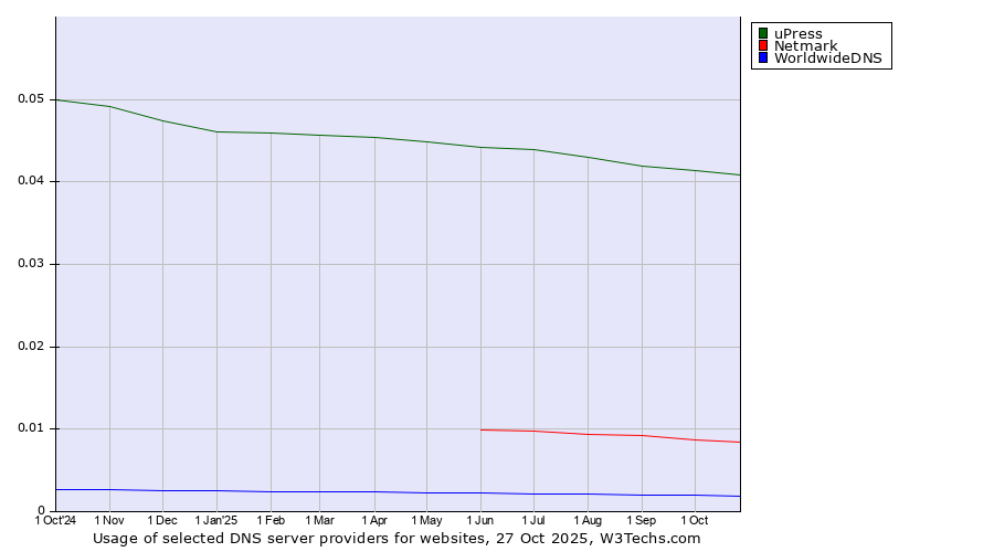 Historical trends in the usage of uPress vs. Netmark vs. WorldwideDNS