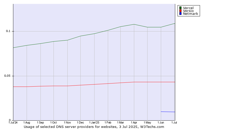 Historical trends in the usage of Vercel vs. Versio vs. Netmark