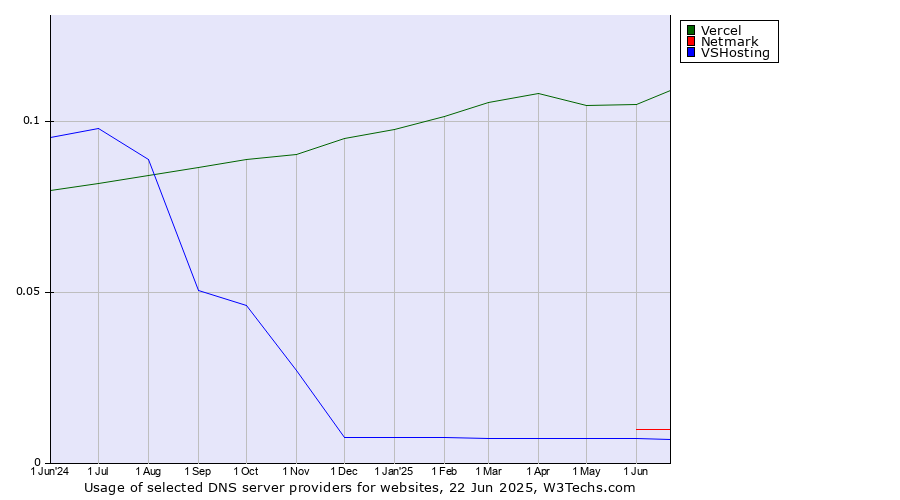 Historical trends in the usage of Vercel vs. Netmark vs. VSHosting