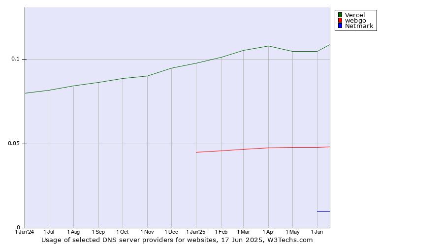 Historical trends in the usage of Vercel vs. webgo vs. Netmark