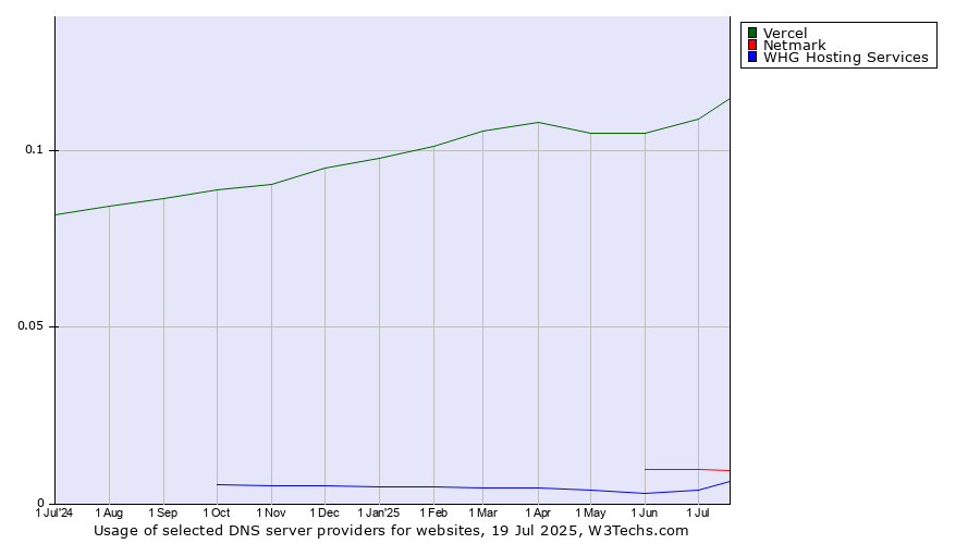 Historical trends in the usage of Vercel vs. Netmark vs. WHG Hosting Services