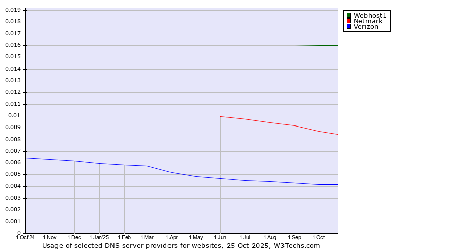 Historical trends in the usage of Webhost1 vs. Netmark vs. Verizon