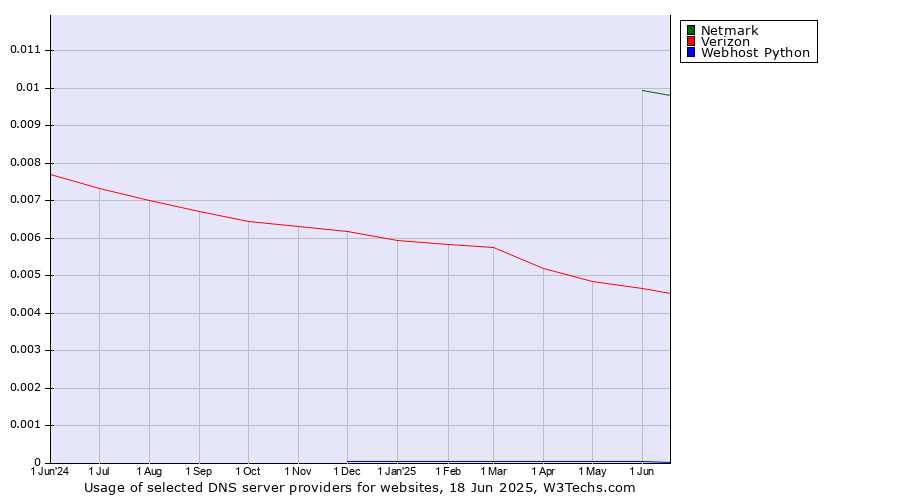 Historical trends in the usage of Netmark vs. Verizon vs. Webhost Python