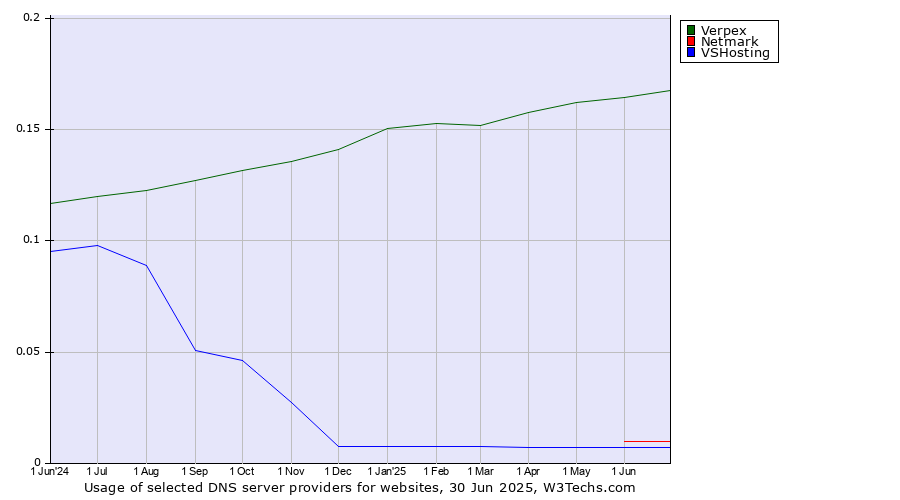 Historical trends in the usage of Verpex vs. Netmark vs. VSHosting