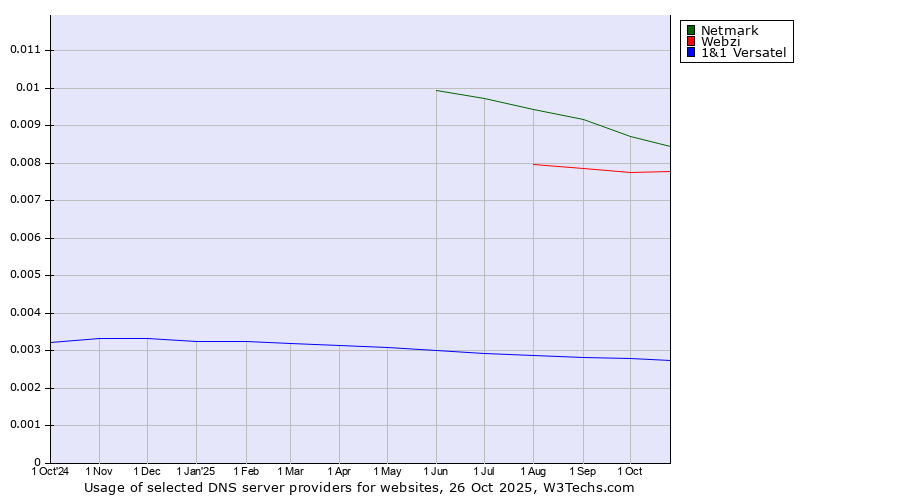 Historical trends in the usage of Netmark vs. Webzi vs. 1&1 Versatel