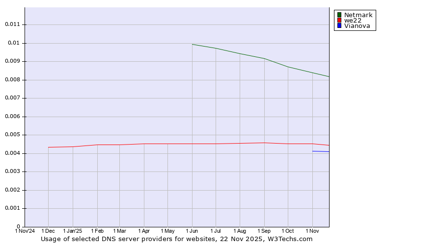 Historical trends in the usage of Netmark vs. we22 vs. Vianova