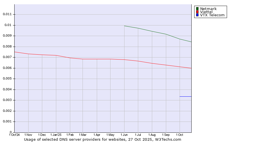 Historical trends in the usage of Netmark vs. Viettel vs. VTX Telecom