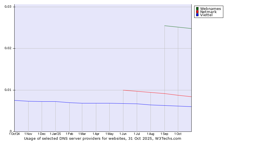 Historical trends in the usage of Webnames vs. Netmark vs. Viettel