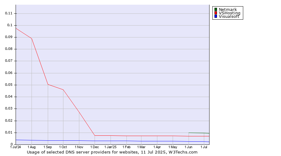 Historical trends in the usage of Netmark vs. VSHosting vs. Visualsoft