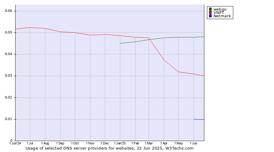 Historical trends in the usage of webgo vs. VNPT vs. Netmark