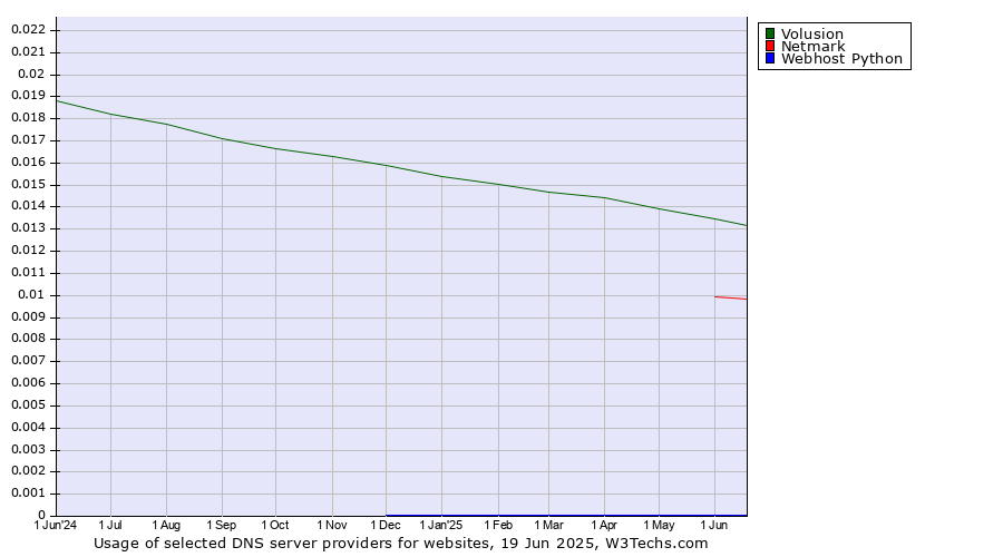 Historical trends in the usage of Volusion vs. Netmark vs. Webhost Python