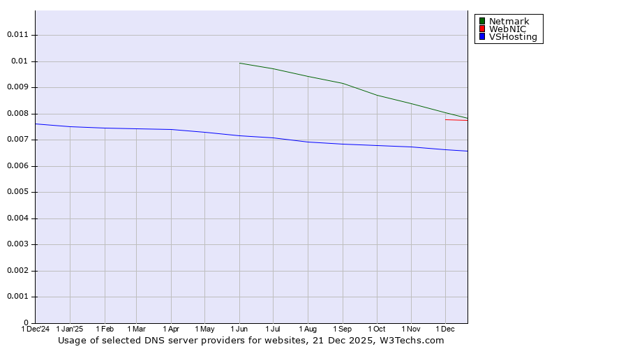 Historical trends in the usage of Netmark vs. WebNIC vs. VSHosting