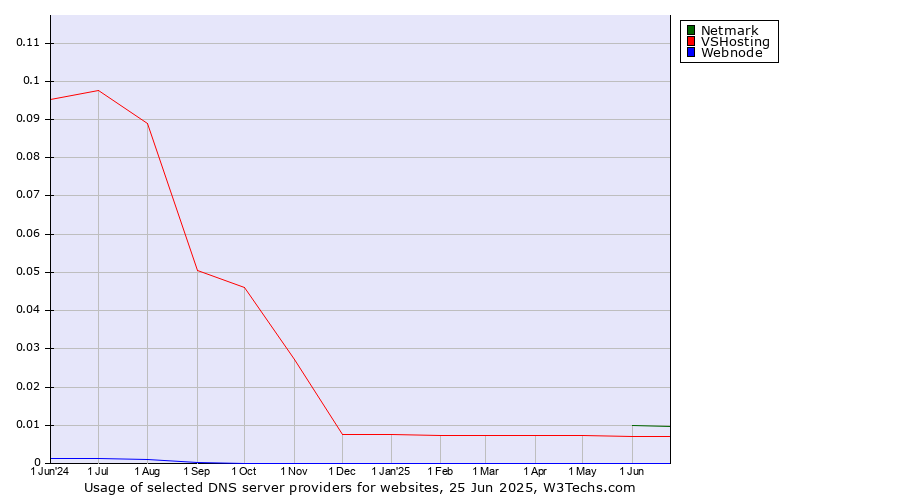 Historical trends in the usage of Netmark vs. VSHosting vs. Webnode