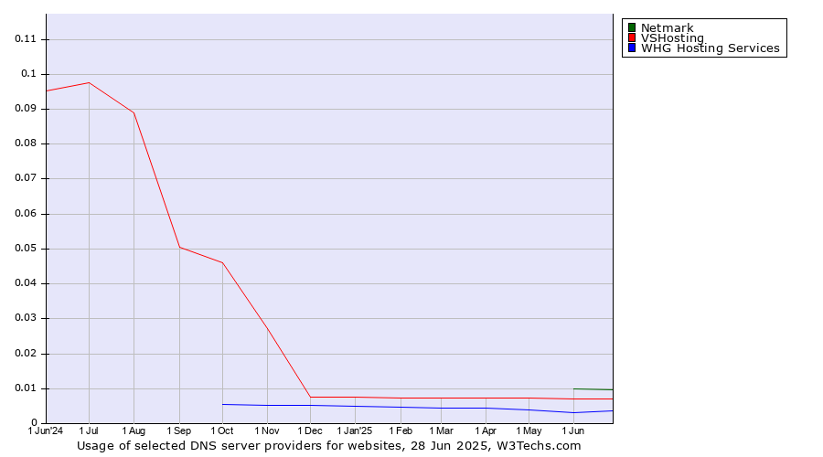 Historical trends in the usage of Netmark vs. VSHosting vs. WHG Hosting Services