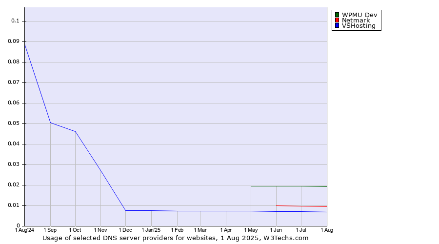 Historical trends in the usage of WPMU Dev vs. Netmark vs. VSHosting