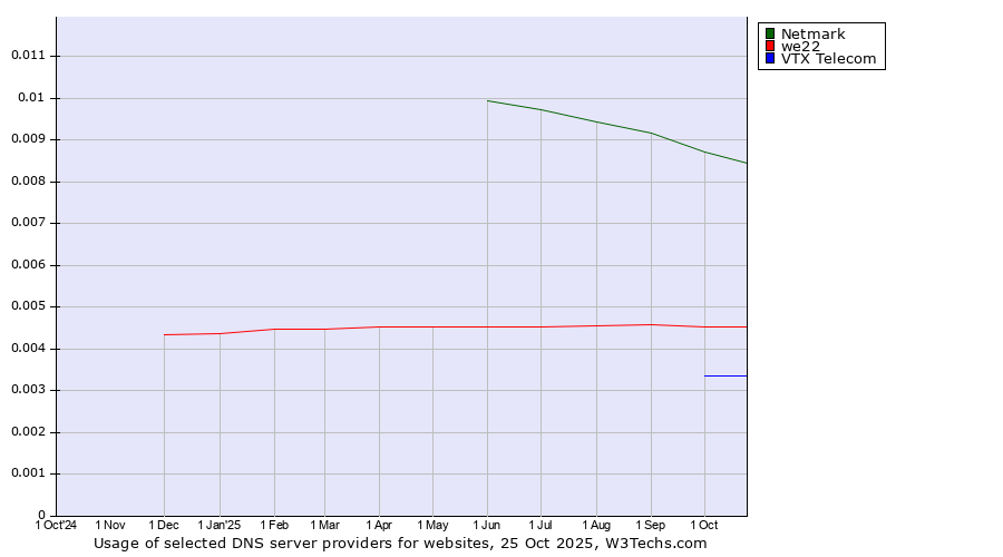 Historical trends in the usage of Netmark vs. we22 vs. VTX Telecom