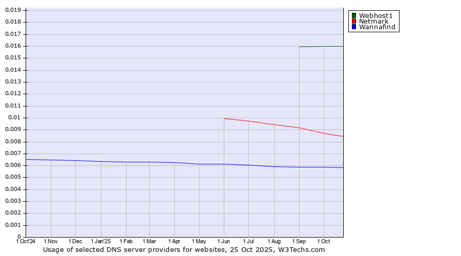 Historical trends in the usage of Webhost1 vs. Netmark vs. Wannafind