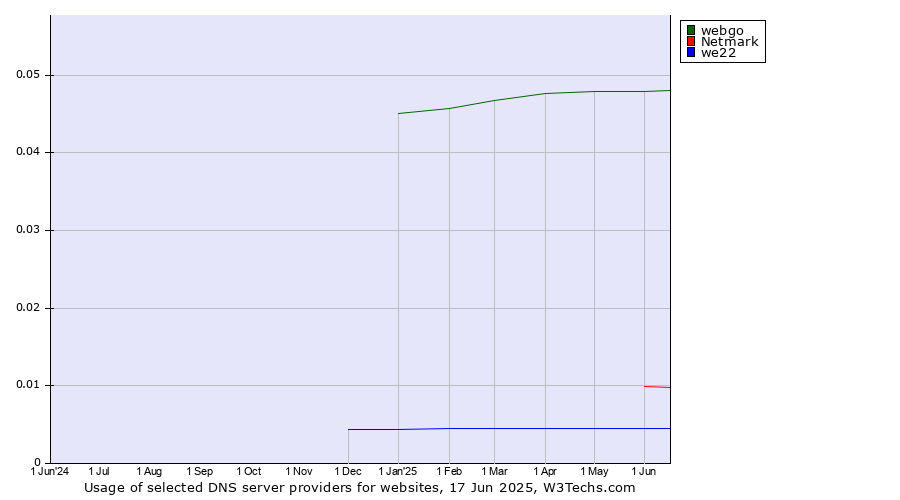 Historical trends in the usage of webgo vs. Netmark vs. we22