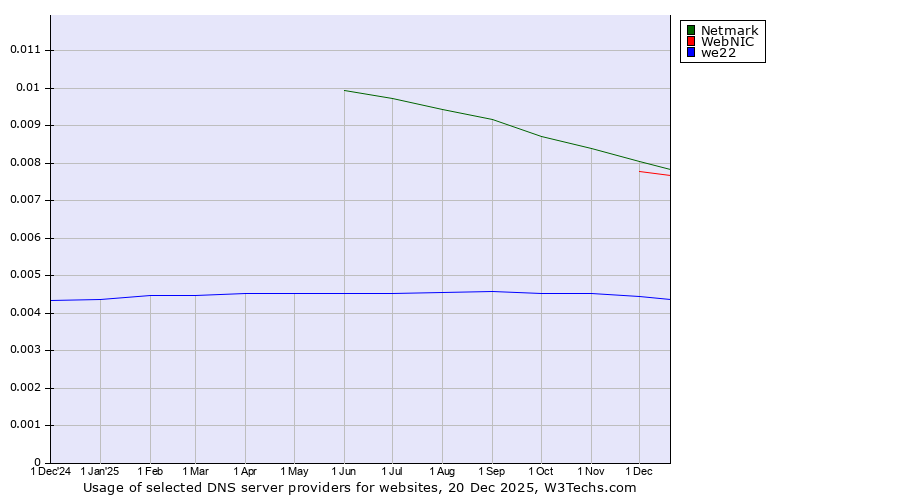 Historical trends in the usage of Netmark vs. WebNIC vs. we22