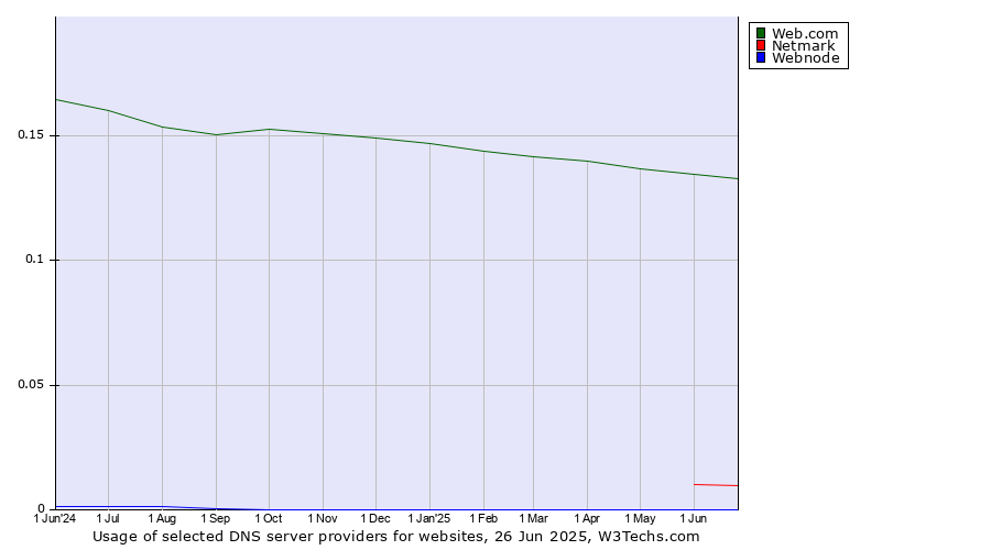 Historical trends in the usage of Web.com vs. Netmark vs. Webnode