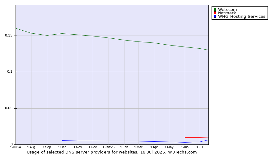 Historical trends in the usage of Web.com vs. Netmark vs. WHG Hosting Services