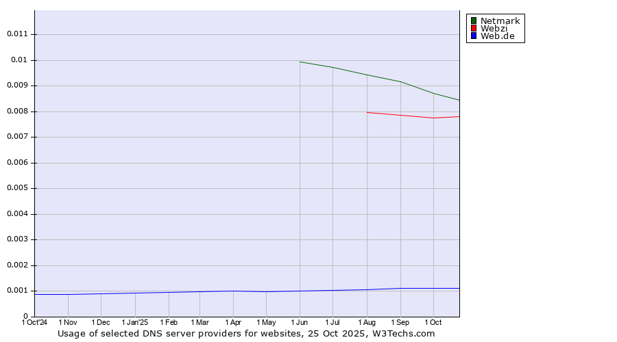 Historical trends in the usage of Netmark vs. Webzi vs. Web.de