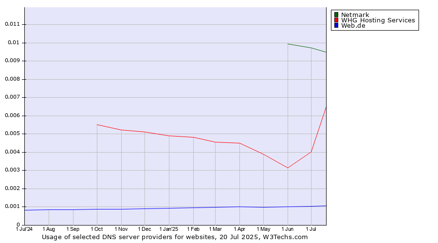 Historical trends in the usage of Netmark vs. WHG Hosting Services vs. Web.de