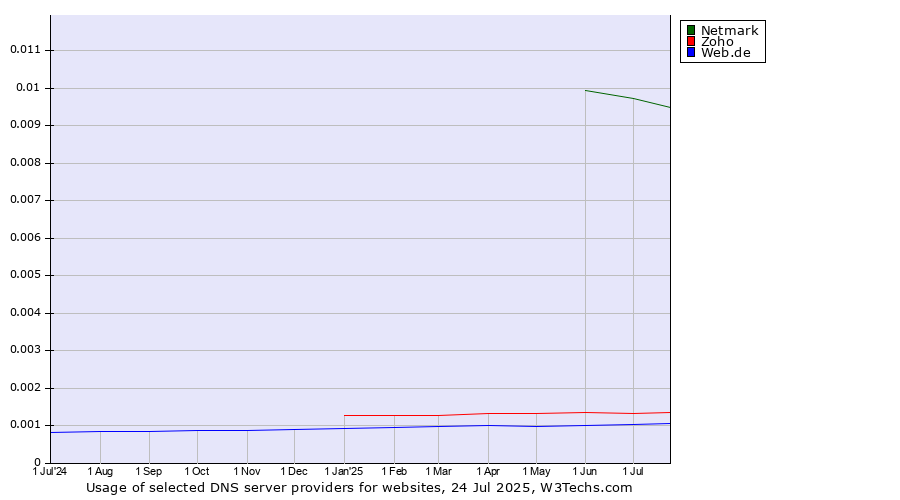 Historical trends in the usage of Netmark vs. Zoho vs. Web.de