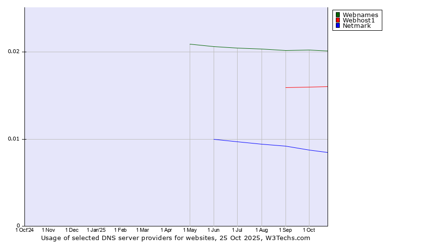 Historical trends in the usage of Webnames vs. Webhost1 vs. Netmark
