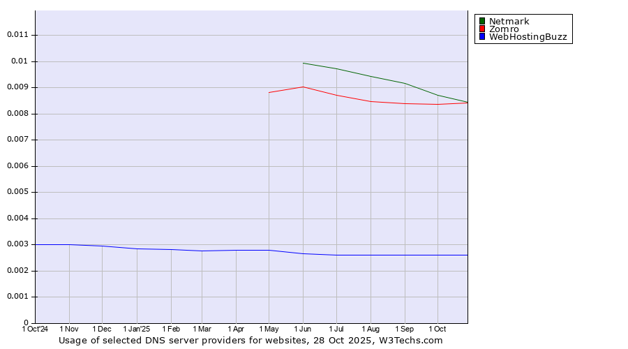 Historical trends in the usage of Zomro vs. Netmark vs. WebHostingBuzz