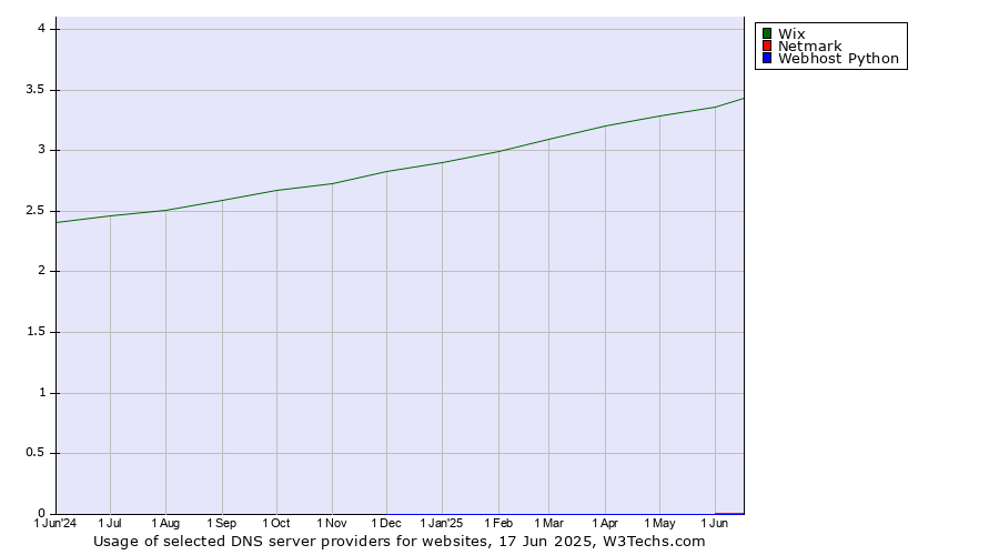 Historical trends in the usage of Wix vs. Netmark vs. Webhost Python