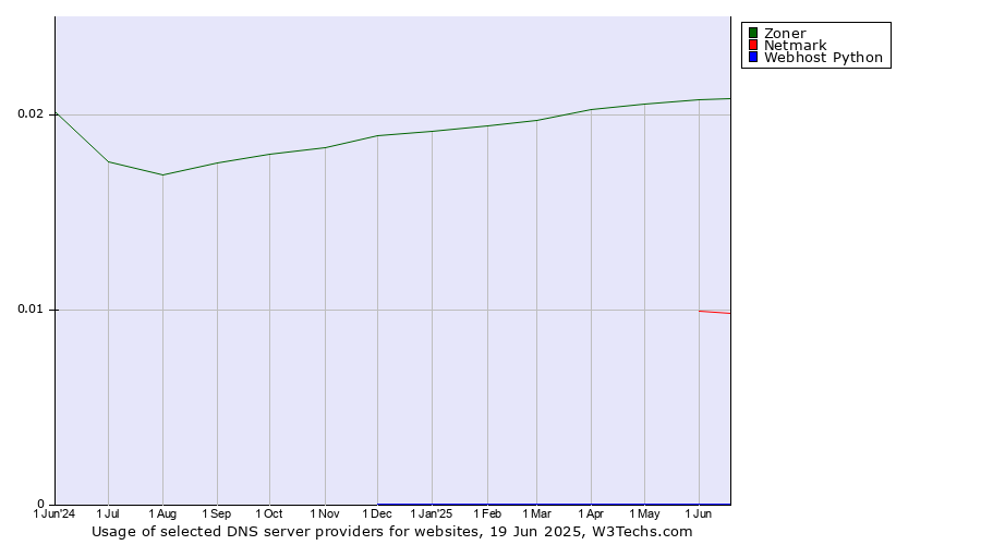Historical trends in the usage of Zoner vs. Netmark vs. Webhost Python